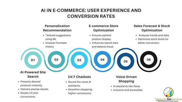 AI and E commerce